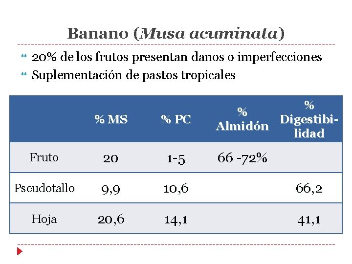 Banano (Musa acuminata) 20% de los frutos presentan danos o imperfecciones Suplementación de pastos Banano (Musa acuminata) 20% de los frutos presentan danos o imperfecciones Suplementación de pastos