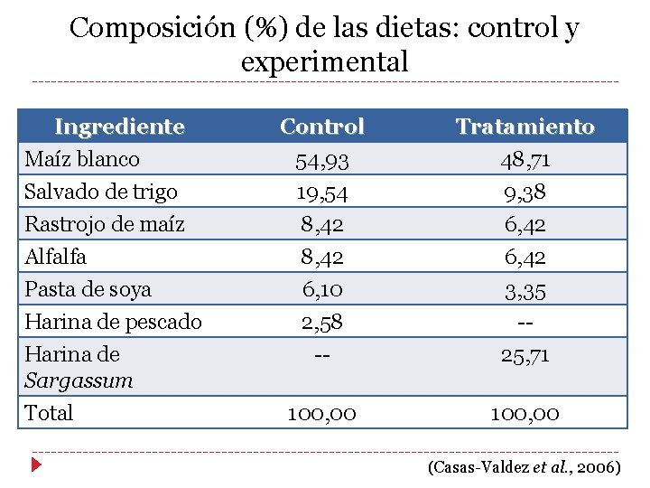 Composición (%) de las dietas: control y experimental Ingrediente Maíz blanco Salvado de trigo Composición (%) de las dietas: control y experimental Ingrediente Maíz blanco Salvado de trigo