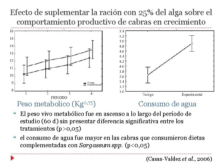 Efecto de suplementar la ración con 25% del alga sobre el comportamiento productivo de Efecto de suplementar la ración con 25% del alga sobre el comportamiento productivo de