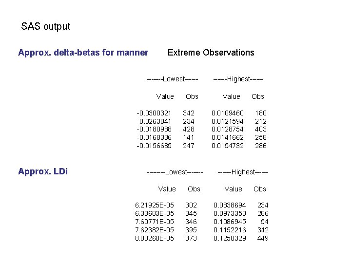 SAS output Approx. delta-betas for manner Extreme Observations -------Lowest-----Value -0. 0300321 -0. 0263841 -0.