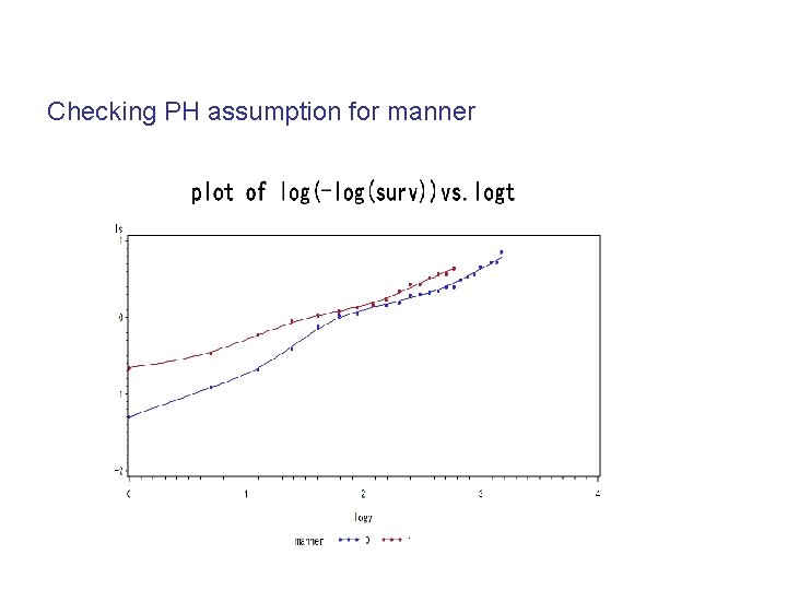 Checking PH assumption for manner 