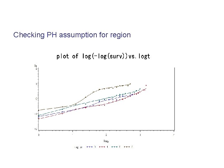 Checking PH assumption for region 