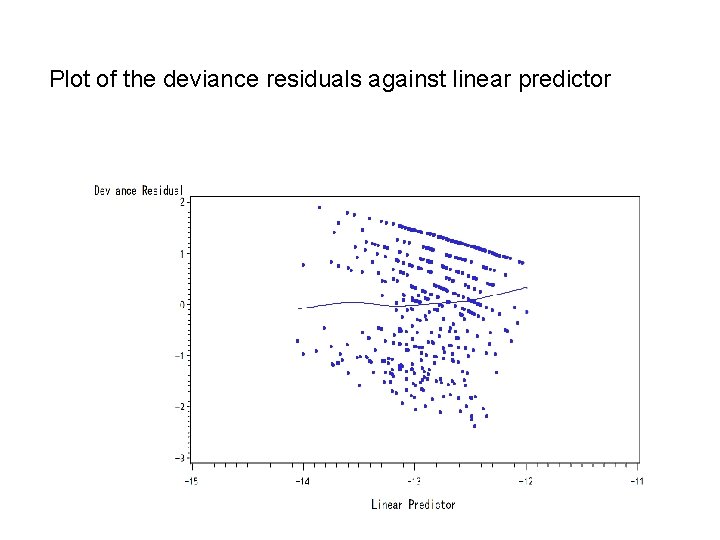 Plot of the deviance residuals against linear predictor 