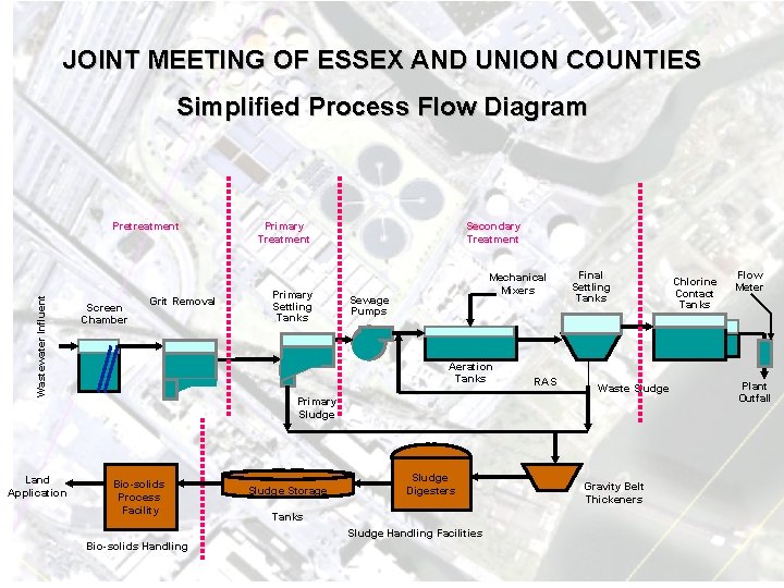 JOINT MEETING OF ESSEX AND UNION COUNTIES Simplified Process Flow Diagram Wastewater Influent Pretreatment