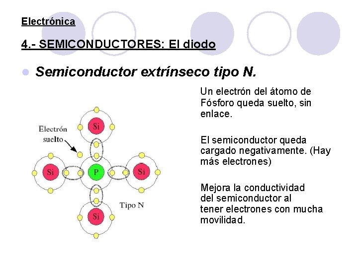 Electrónica 4. - SEMICONDUCTORES: El diodo l Semiconductor extrínseco tipo N. Un electrón del