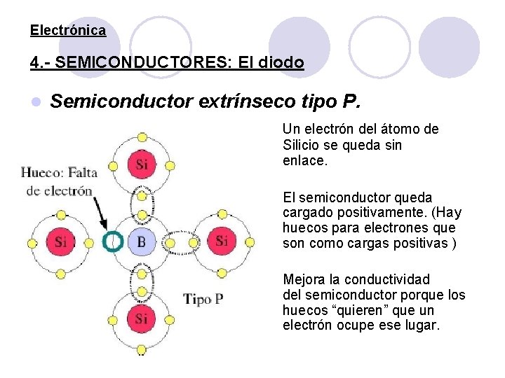 Electrónica 4. - SEMICONDUCTORES: El diodo l Semiconductor extrínseco tipo P. Un electrón del