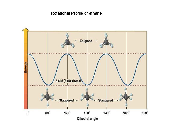 Rotational Profile of ethane Rotational Profile of ethane