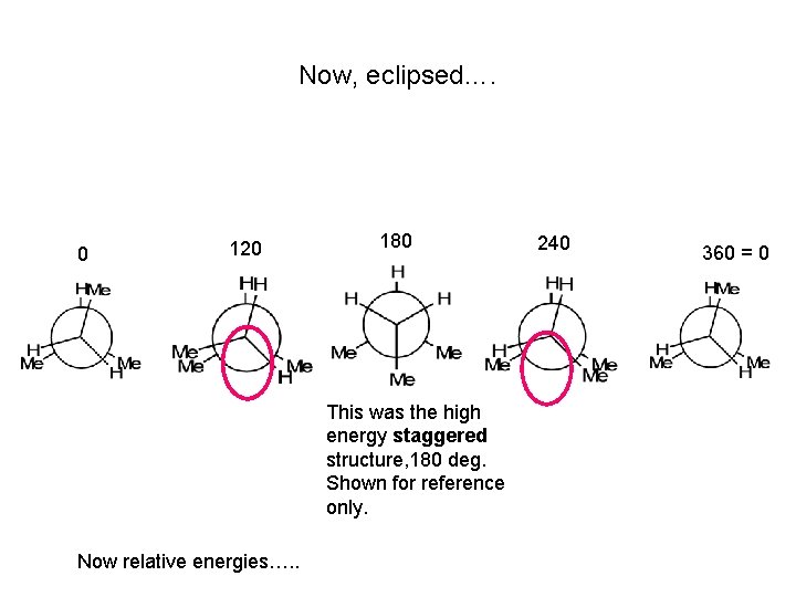 Now, eclipsed…. 0 120 180 This was the high energy staggered structure, 180 deg. Now, eclipsed…. 0 120 180 This was the high energy staggered structure, 180 deg.