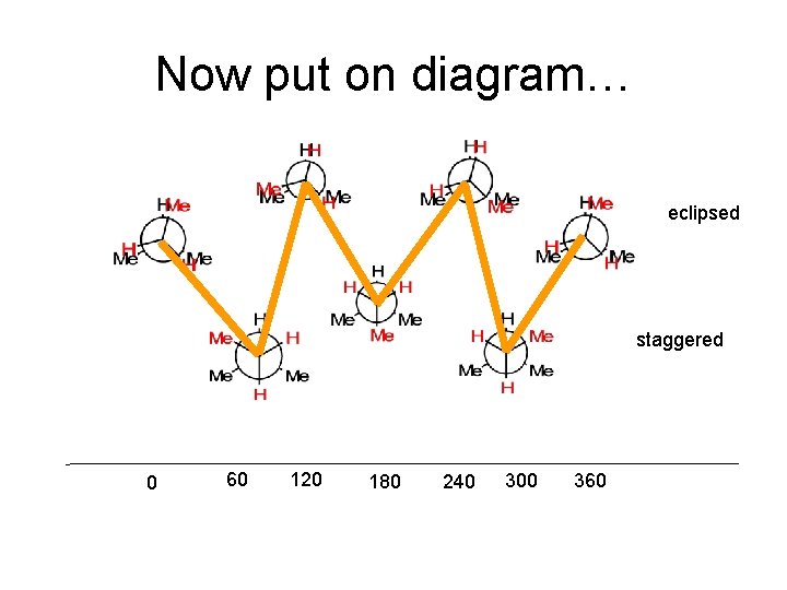Now put on diagram… eclipsed staggered 0 60 120 180 240 300 360 Now put on diagram… eclipsed staggered 0 60 120 180 240 300 360