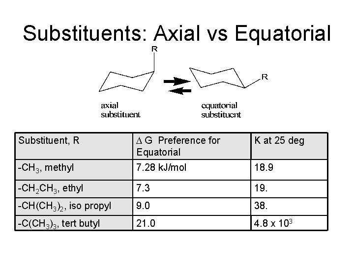 Substituents: Axial vs Equatorial Substituent, R D G Preference for Equatorial K at 25 Substituents: Axial vs Equatorial Substituent, R D G Preference for Equatorial K at 25