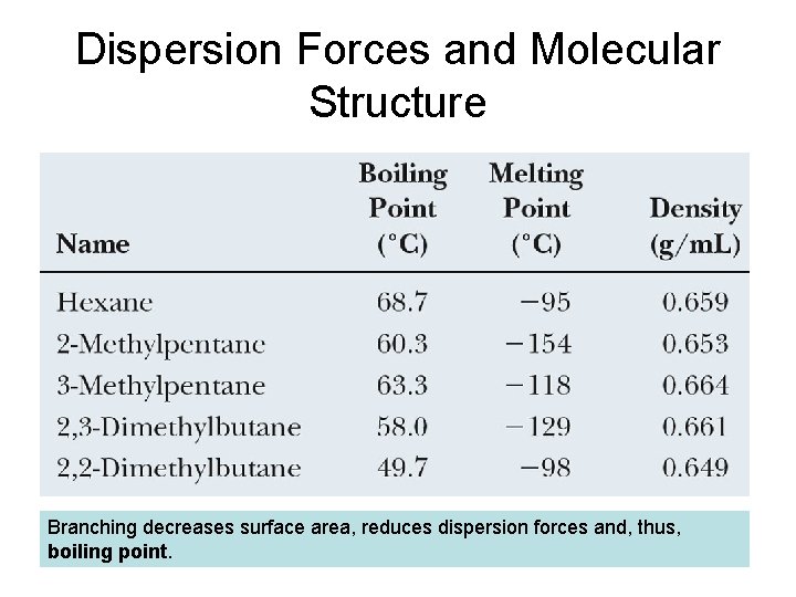 Dispersion Forces and Molecular Structure Branching decreases surface area, reduces dispersion forces and, thus, Dispersion Forces and Molecular Structure Branching decreases surface area, reduces dispersion forces and, thus,