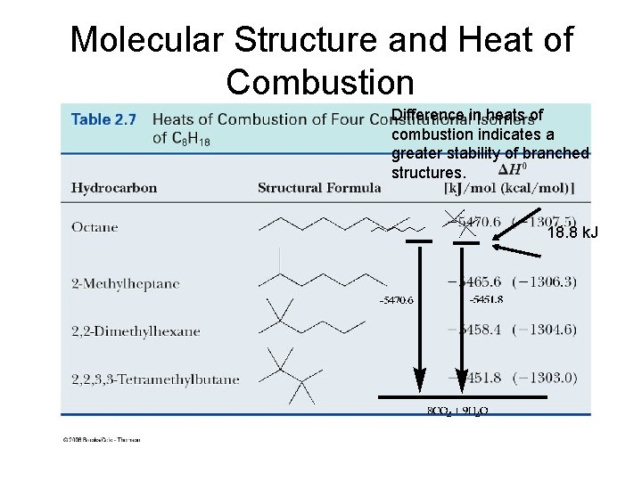 Molecular Structure and Heat of Combustion Difference in heats of combustion indicates a greater Molecular Structure and Heat of Combustion Difference in heats of combustion indicates a greater
