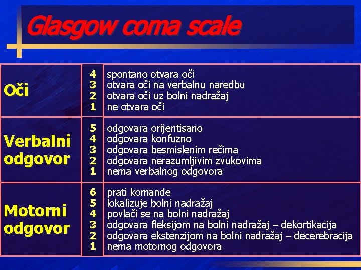 Glasgow coma scale Oči 4 3 2 1 spontano otvara oči na verbalnu naredbu