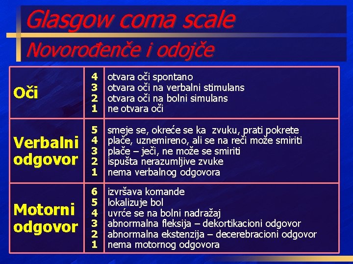 Glasgow coma scale Novorođenče i odojče Oči 4 3 2 1 otvara oči spontano
