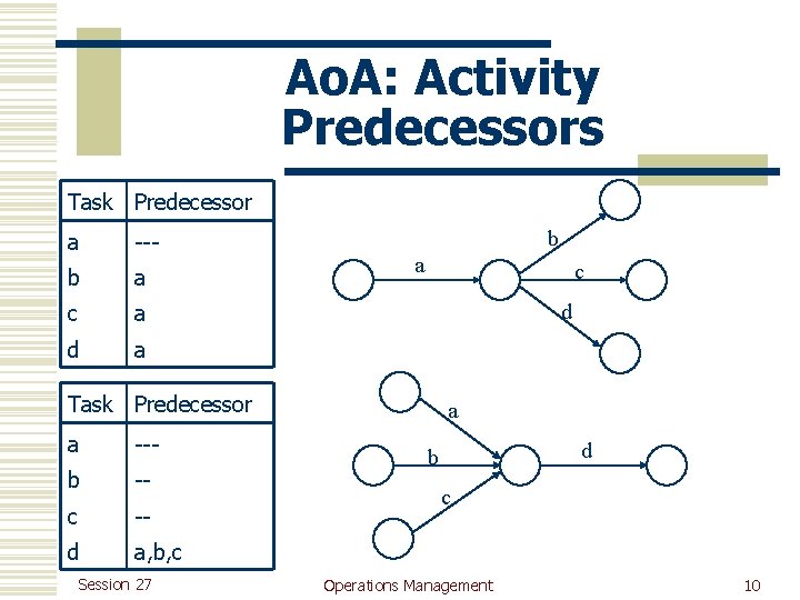 Ao. A: Activity Predecessors Task Predecessor a --- b a c a d a