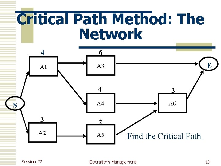 Critical Path Method: The Network 4 6 A 1 A 3 S 4 3