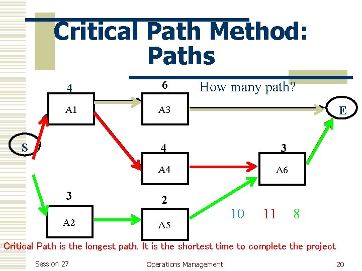 Critical Path Method: Paths 4 6 A 1 A 3 S 3 A 2