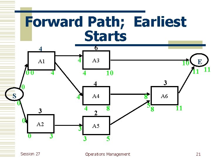 Forward Path; Earliest Starts 6 4 4 A 1 00 4 A 3 4