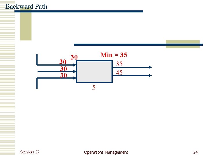 Backward Path 30 30 30 Min = 35 35 45 30 5 Session 27