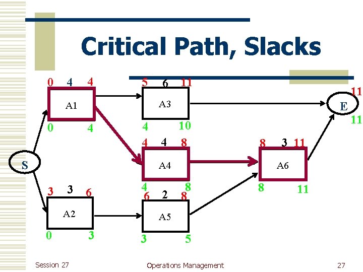 Critical Path, Slacks 0 4 4 5 11 11 A 3 A 1 0