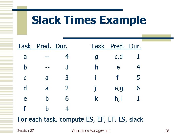 Slack Times Example Task Pred. Dur. a -- 4 g c, d 1 b