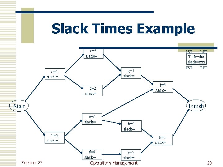Slack Times Example c=3 slack= LST Task=dur slack=xxx EST g=1 slack= a=4 slack= EFT