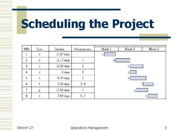 Scheduling the Project Session 27 Operations Management 3 