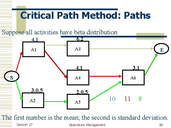 Critical Path Method: Paths Suppose all activities have beta distribution 4, 1 A 1