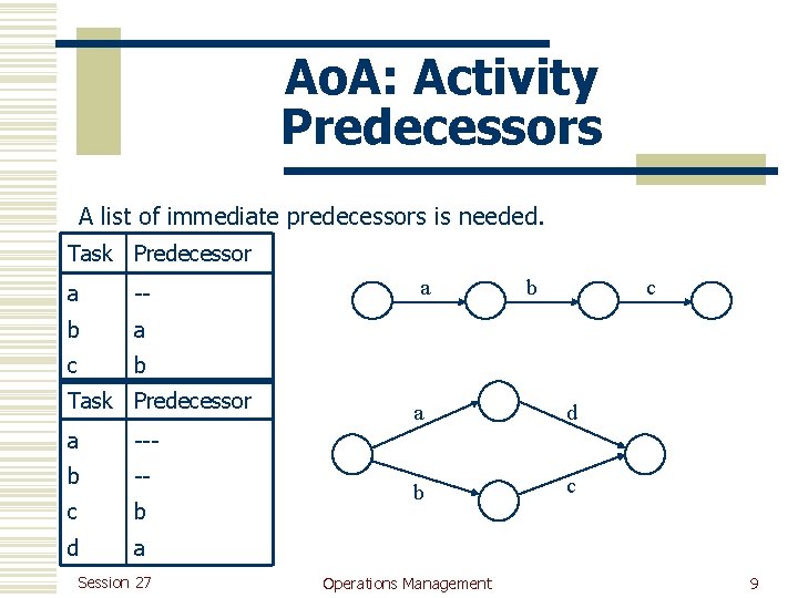 Ao. A: Activity Predecessors A list of immediate predecessors is needed. Task Predecessor a