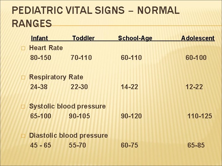 PEDIATRIC VITAL SIGNS – NORMAL RANGES Infant � � Heart Rate 80 -150 Toddler