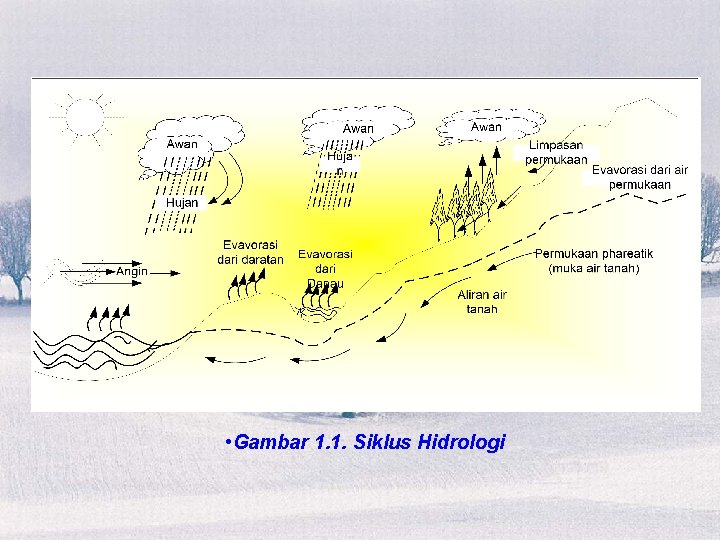 • Gambar 1. 1. Siklus Hidrologi • Gambar 1. 1. Siklus Hidrologi