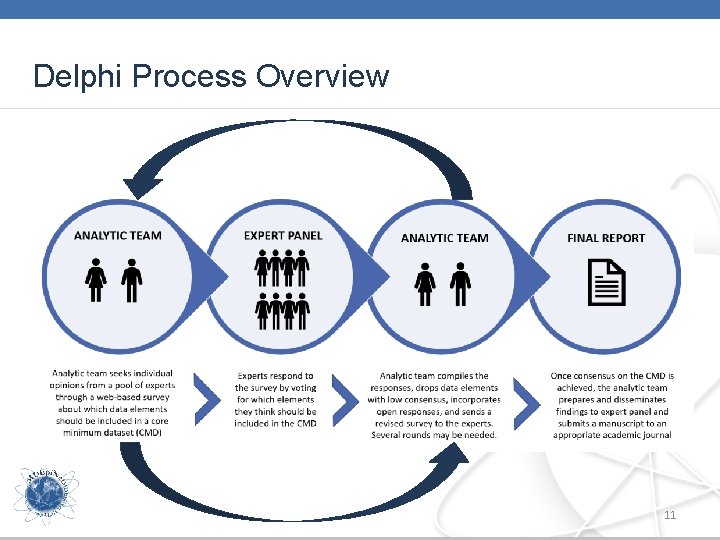 Delphi Process Overview 11 