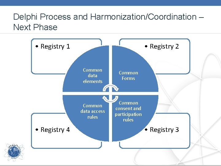 Delphi Process and Harmonization/Coordination – Next Phase • Registry 1 • Registry 4 •