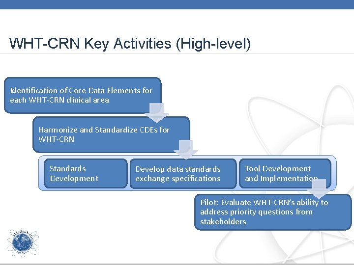 WHT-CRN Key Activities (High-level) Identification of Core Data Elements for each WHT-CRN clinical area
