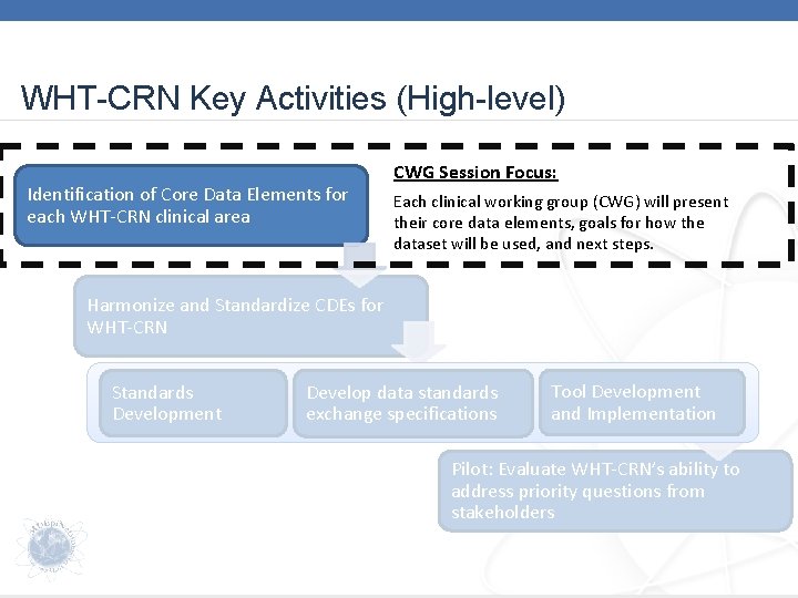 WHT-CRN Key Activities (High-level) Identification of Core Data Elements for each WHT-CRN clinical area