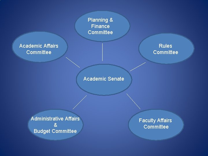 Planning & Finance Committee Academic Affairs Committee Rules Committee Academic Senate Administrative Affairs &