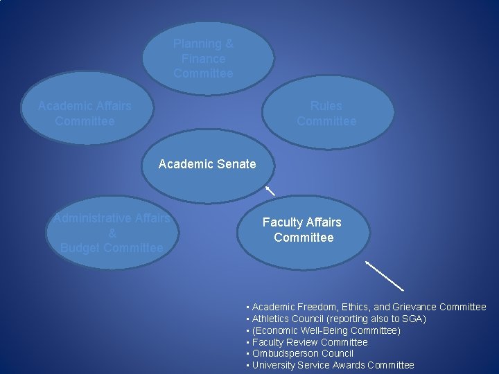 Planning & Finance Committee Academic Affairs Committee Rules Committee Academic Senate Administrative Affairs &