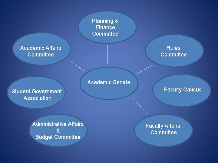 Planning & Finance Committee Academic Affairs Committee Rules Committee Academic Senate Student Government Association