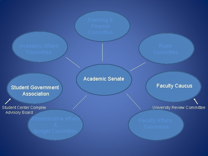 Planning & Finance Committee Academic Affairs Committee Rules Committee Academic Senate Student Government Association