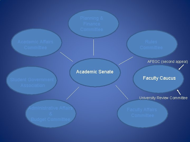 Planning & Finance Committee Academic Affairs Committee Rules Committee AFEGC (second appeal) Academic Senate