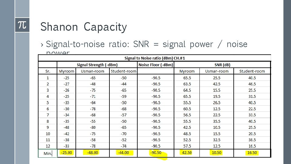 Shanon Capacity › Signal-to-noise ratio: SNR = signal power / noise power 