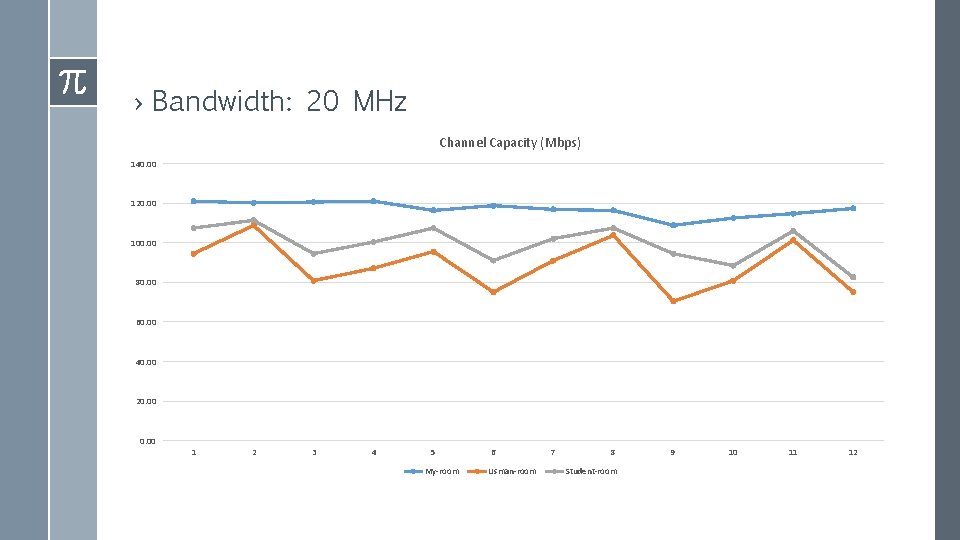 › Bandwidth: 20 MHz Channel Capacity (Mbps) 140. 00 120. 00 100. 00 80.