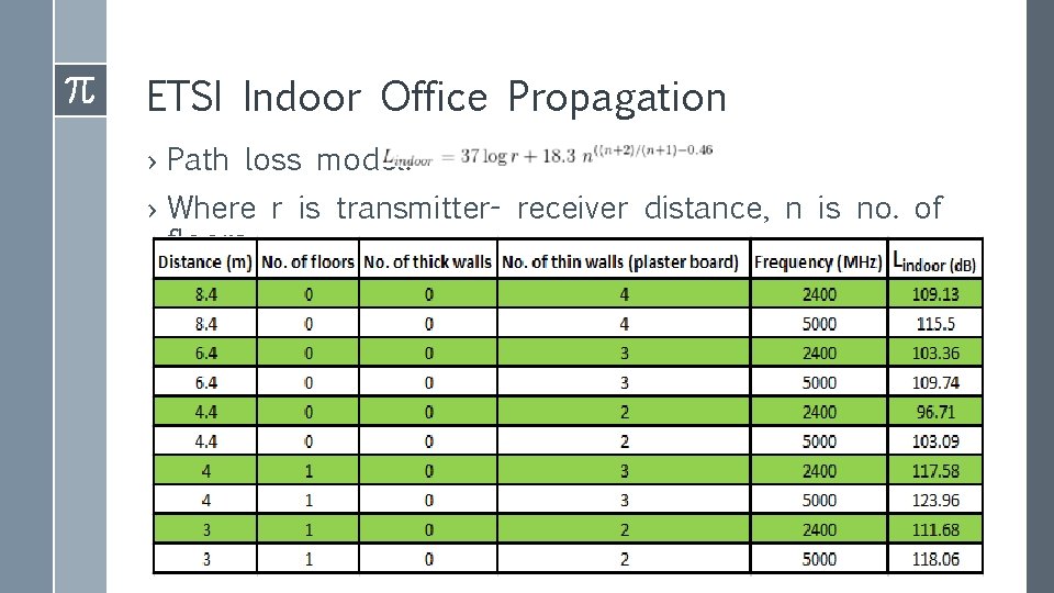 ETSI Indoor Office Propagation › Path loss model: › Where r is transmitter- receiver