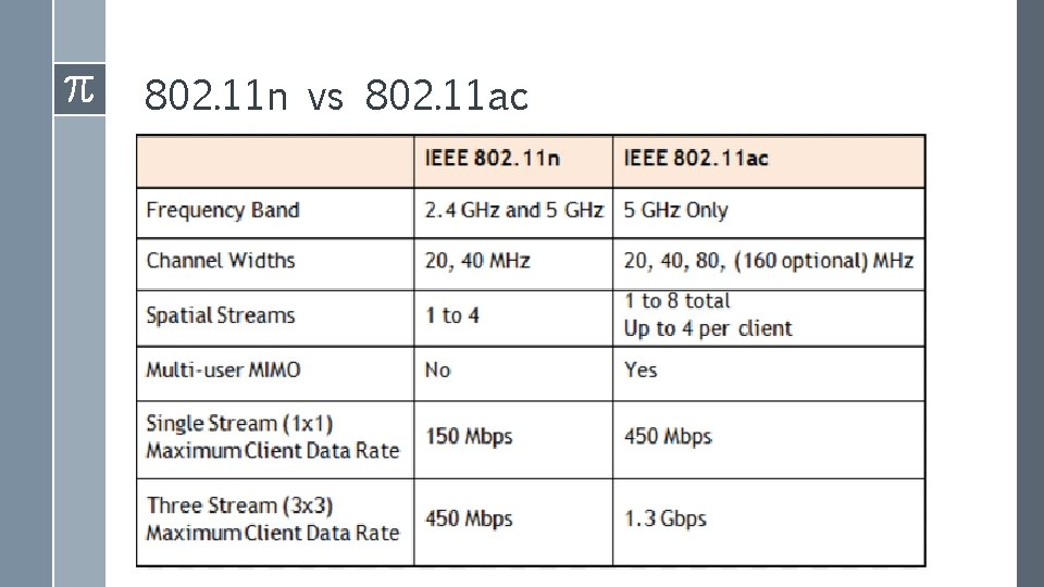 802. 11 n vs 802. 11 ac 