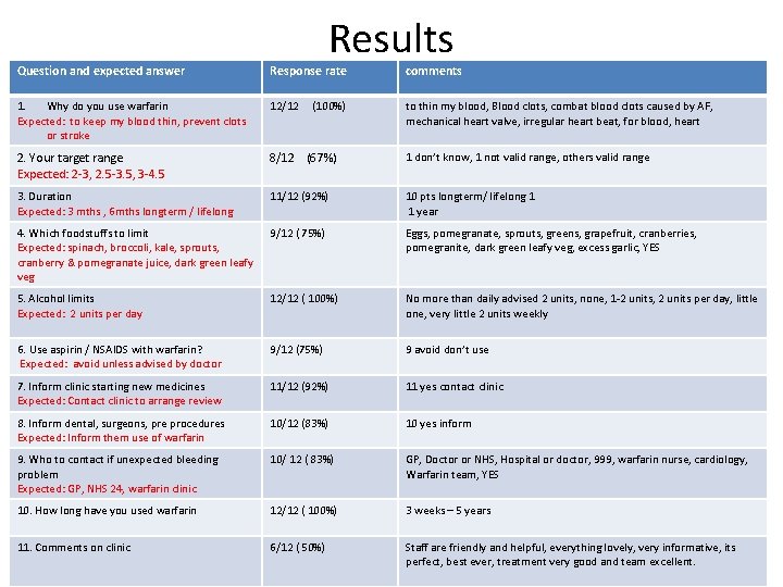 Results Question and expected answer Response rate comments 1. Why do you use warfarin