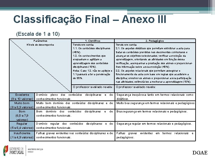 Classificação Final – Anexo III (Escala de 1 a 10) Parâmetros Níveis de desempenho Classificação Final – Anexo III (Escala de 1 a 10) Parâmetros Níveis de desempenho