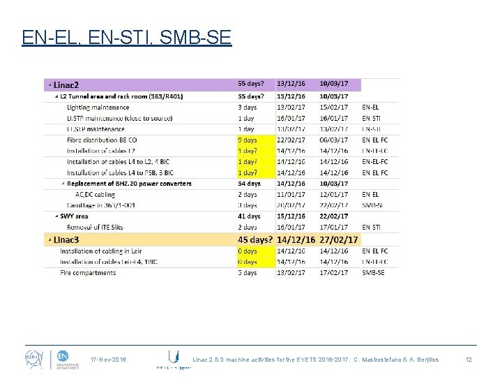 EN-EL, EN-STI, SMB-SE 17 -Nov-2016 Linac 2 & 3 machine activities for the EYETS