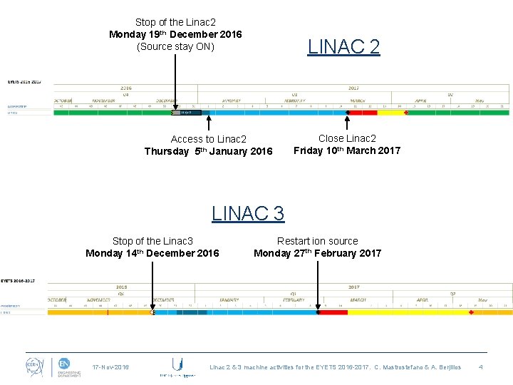 Stop of the Linac 2 Monday 19 th December 2016 (Source stay ON) LINAC