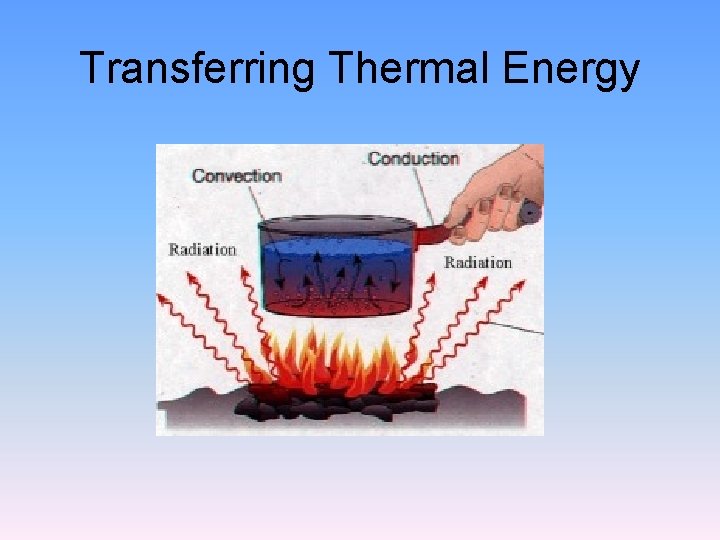 Transferring Thermal Energy 