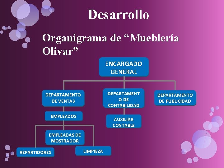 Desarrollo Organigrama de “Mueblería Olivar” ENCARGADO GENERAL DEPARTAMENT O DE CONTABILIDAD DEPARTAMENTO DE VENTAS